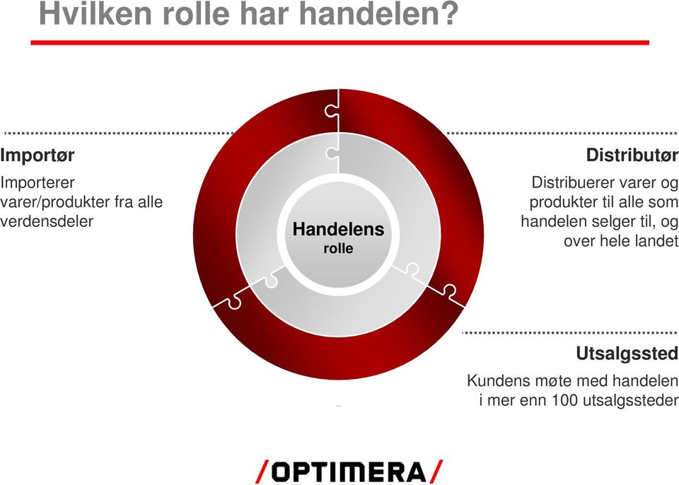 Handelens rolle Distributør Distribuerer varer og produkter til