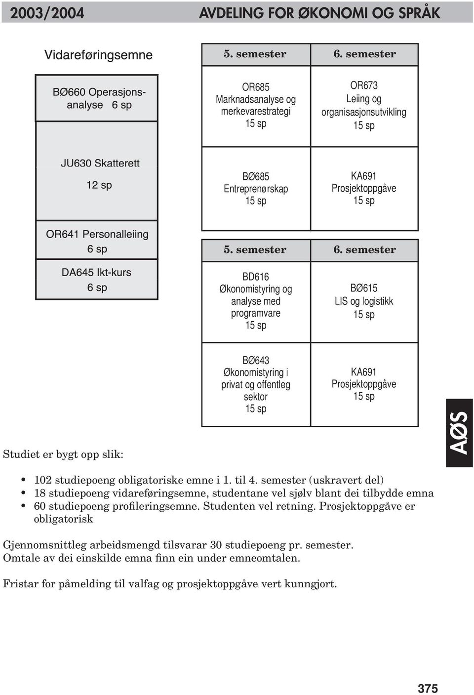 semester BD616 Økonomistyring og analyse med programvare 15 sp BØ615 LIS og logistikk 15 sp Studiet er bygt opp slik: BØ643 Økonomistyring i privat og offentleg sektor 15 sp KA691 Prosjektoppgåve 15