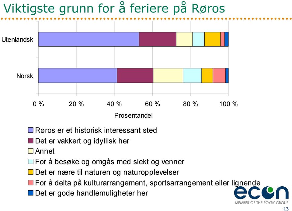 For å besøke og omgås med slekt og venner Det er nære til naturen og naturopplevelser For