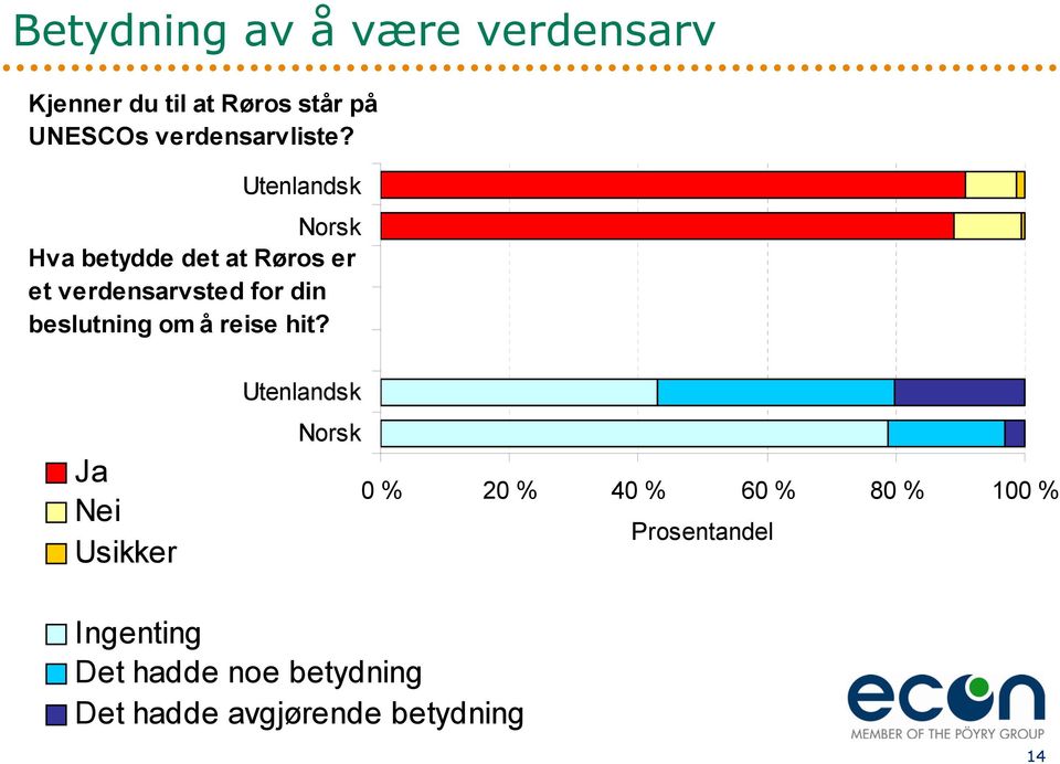 Utenlandsk Norsk Hva betydde det at Røros er et verdensarvsted for din beslutning