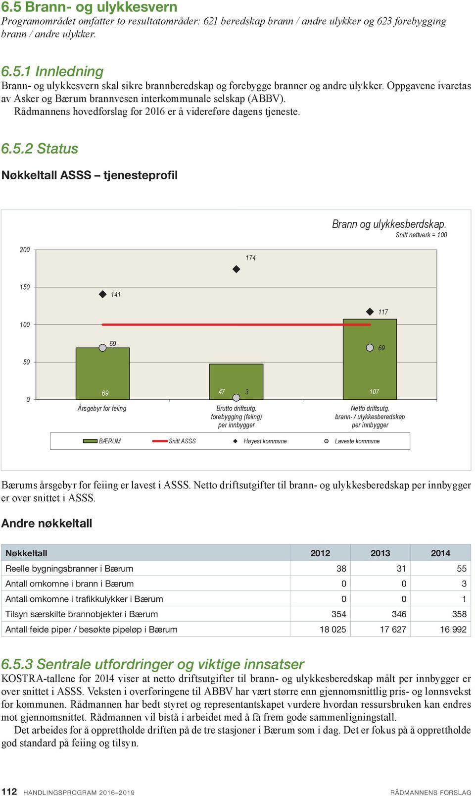 2 Status Nøkkeltall ASSS tjenesteprofil Brann og ulykkesberdskap. Snitt nettverk = 100 200 174 150 141 100 50 69 117 69 0 69 47 3 107 Årsgebyr for feiing Brutto driftsutg.