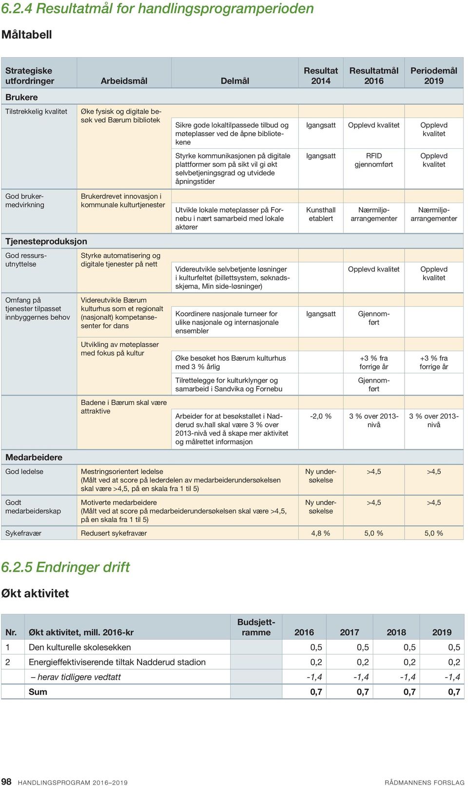 Resultatmål Periodemål 2019 Igangsatt Opplevd kvalitet Opplevd kvalitet Igangsatt RFID gjennomført Opplevd kvalitet God brukermedvirkning Tjenesteproduksjon God ressursutnyttelse Omfang på tjenester