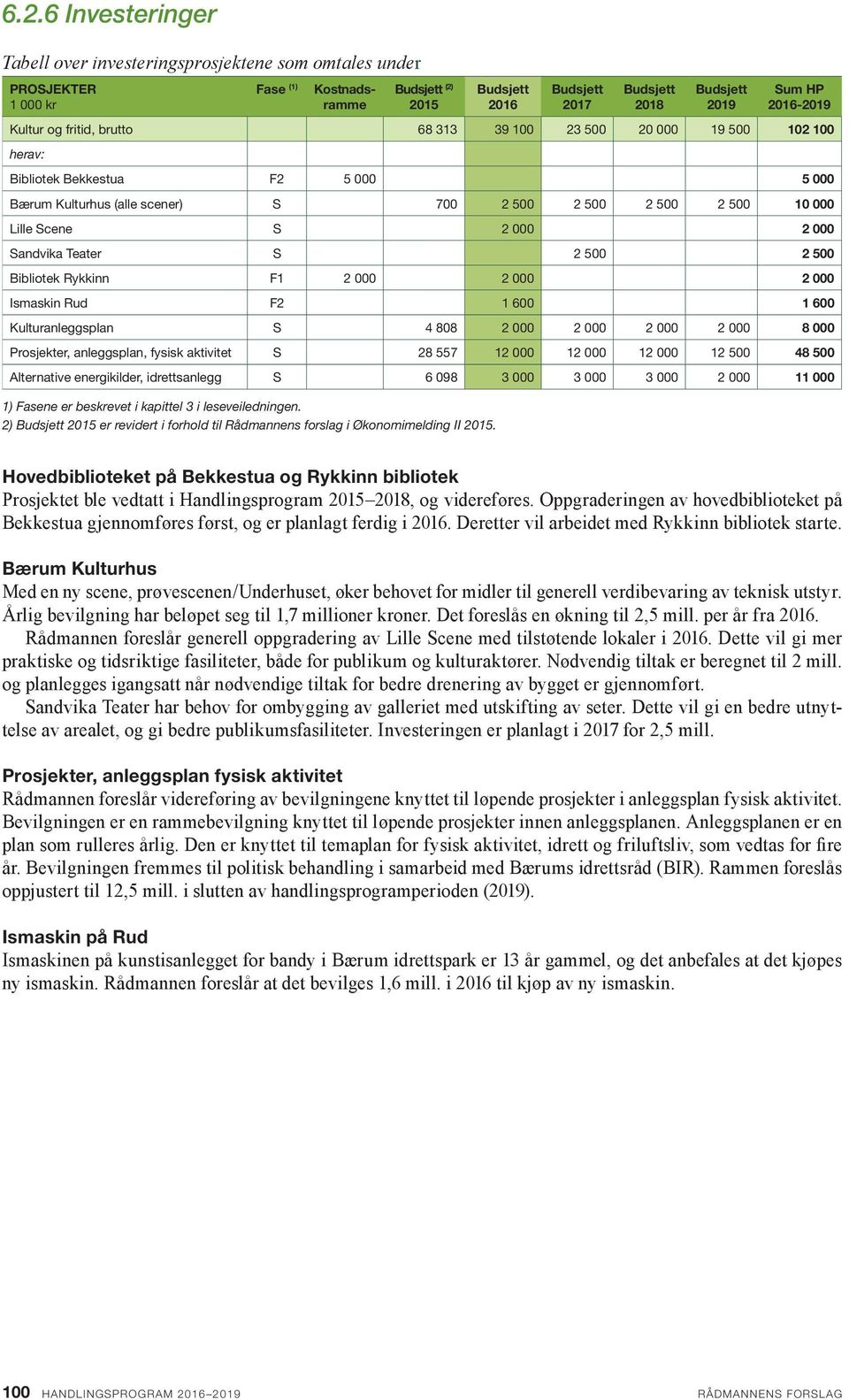 Rykkinn F1 2 000 2 000 2 000 Ismaskin Rud F2 1 600 1 600 Kulturanleggsplan S 4 808 2 000 2 000 2 000 2 000 8 000 Prosjekter, anleggsplan, fysisk aktivitet S 28 557 12 000 12 000 12 000 12 500 48 500