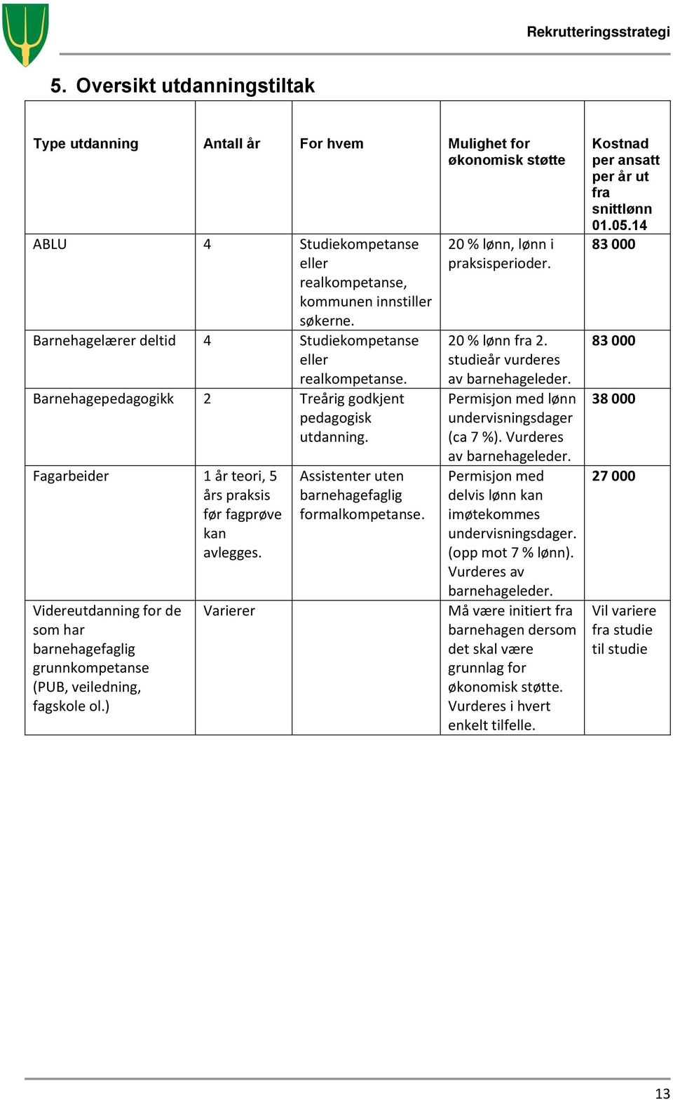 Videreutdanning for de som har barnehagefaglig grunnkompetanse (PUB, veiledning, fagskole ol.) Varierer Assistenter uten barnehagefaglig formalkompetanse. 20 % lønn, lønn i praksisperioder.