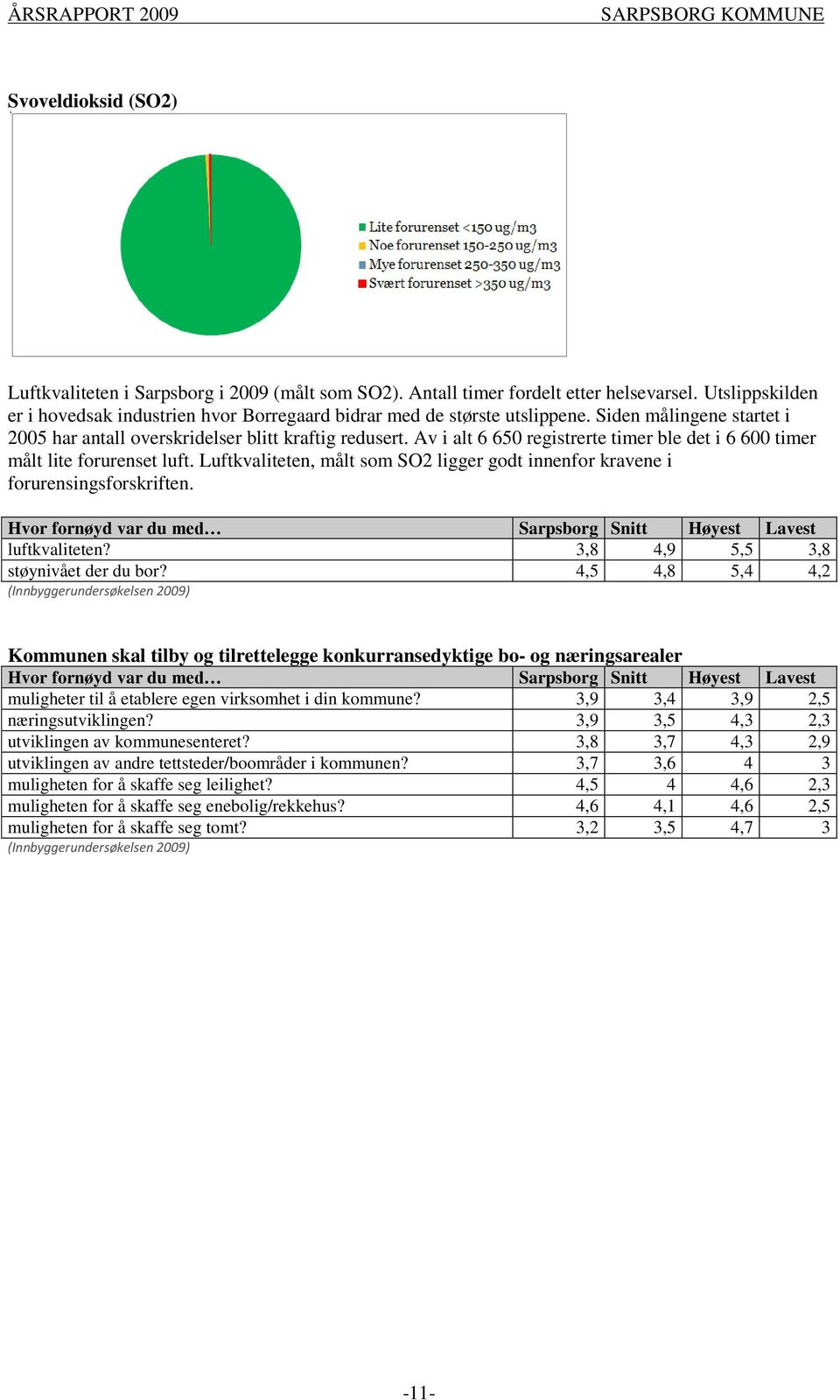 Luftkvaliteten, målt som SO2 ligger godt innenfor kravene i forurensingsforskriften. Hvor fornøyd var du med Sarpsborg Snitt Høyest Lavest luftkvaliteten? 3,8 4,9 5,5 3,8 støynivået der du bor?