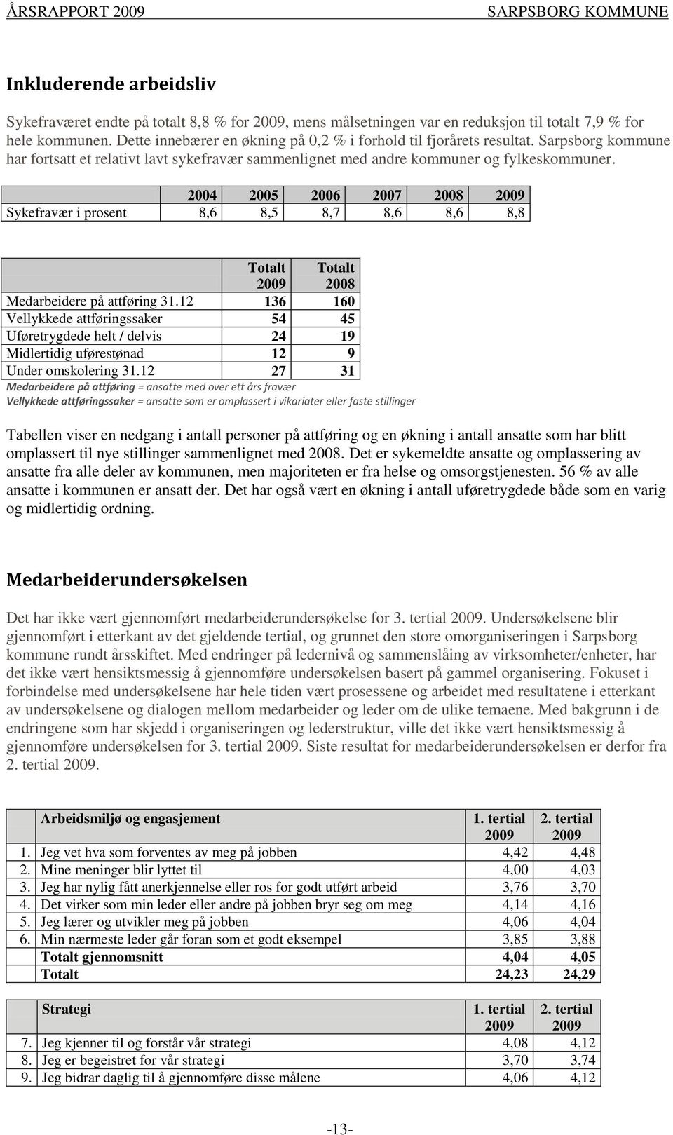 2004 2005 2006 2007 2008 2009 Sykefravær i prosent 8,6 8,5 8,7 8,6 8,6 8,8 Totalt 2009 Totalt 2008 Medarbeidere på attføring 31.