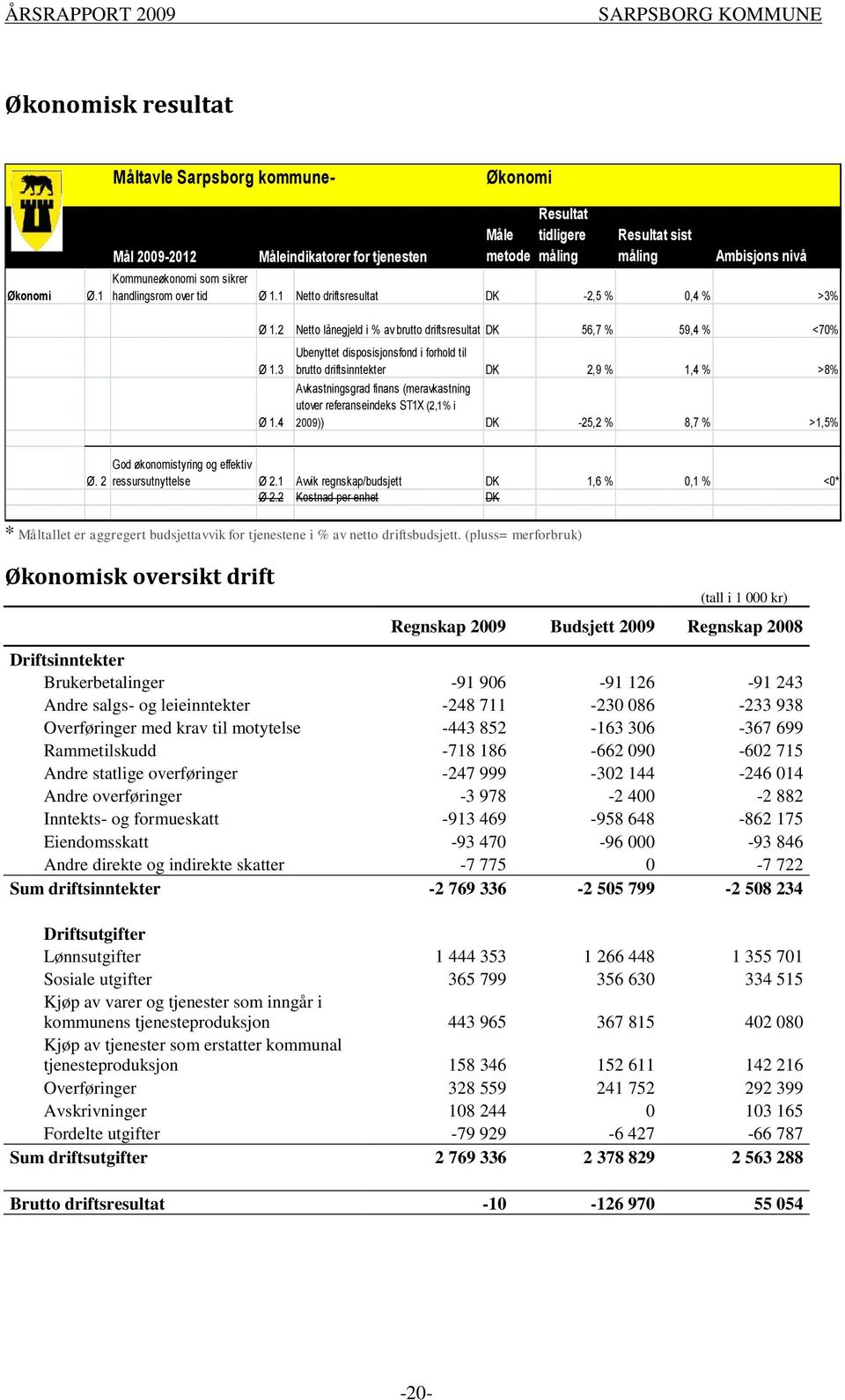 1 Netto driftsresultat DK -2,5 % 0,4 % >3% Ø 1.2 Netto lånegjeld i % av brutto driftsresultat DK 56,7 % 59,4 % <70% Ø 1.3 Ø 1.