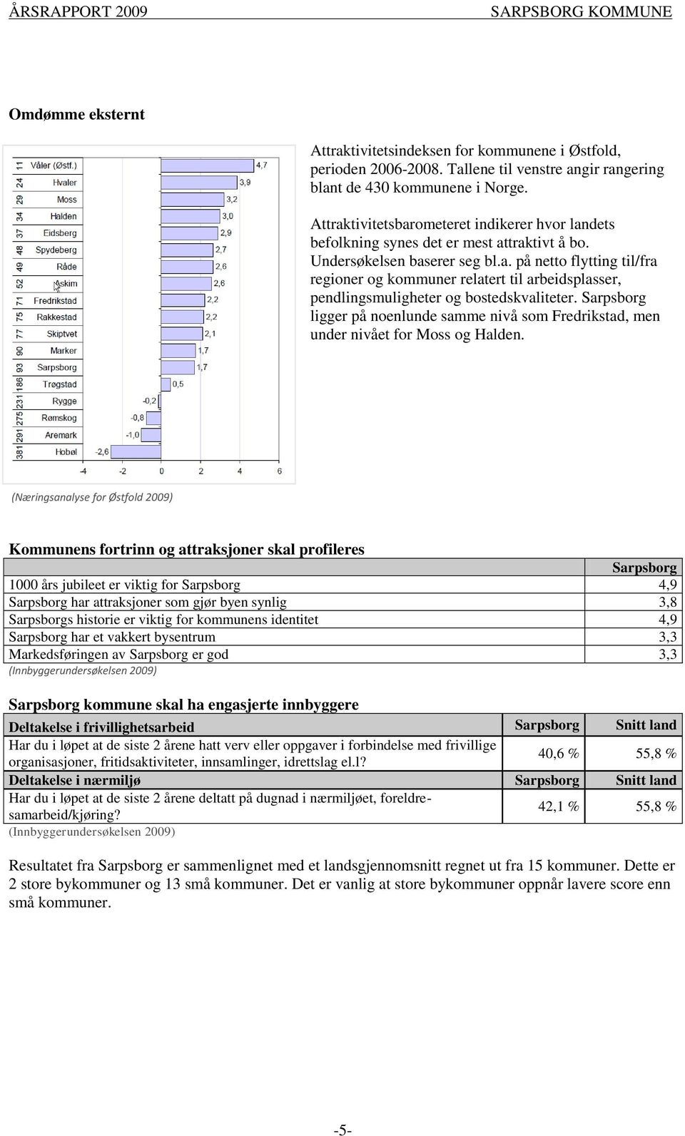 Sarpsborg ligger på noenlunde samme nivå som Fredrikstad, men under nivået for Moss og Halden.