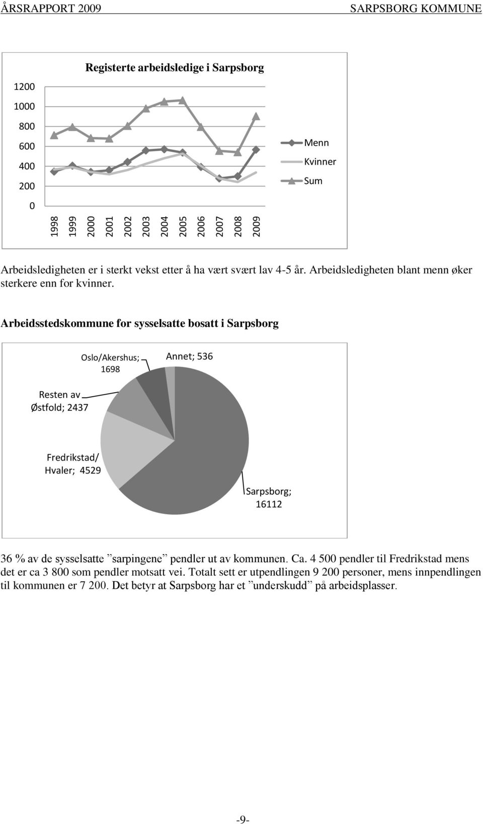 Arbeidsstedskommune for sysselsatte bosatt i Sarpsborg Oslo/Akershus; 1698 Annet; 536 Resten av Østfold; 2437 Fredrikstad/ Hvaler; 4529 Sarpsborg; 16112 36 % av de sysselsatte