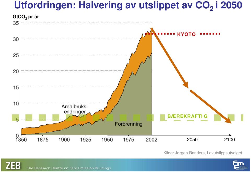 per year KYOTO BÆREKRAFTIG 2050 2100