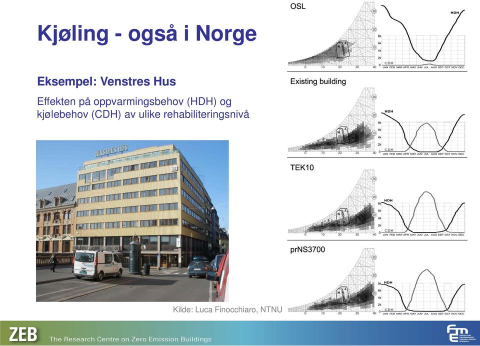 oppvarmingsbehov (HDH) og kjølebehov