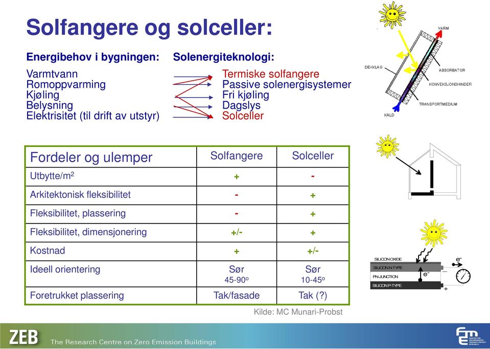 Utbytte/m 2 + - Arkitektonisk fleksibilitet - + Fleksibilitet, plassering - + Fleksibilitet, dimensjonering +/- + Kostnad + +/- Ideell