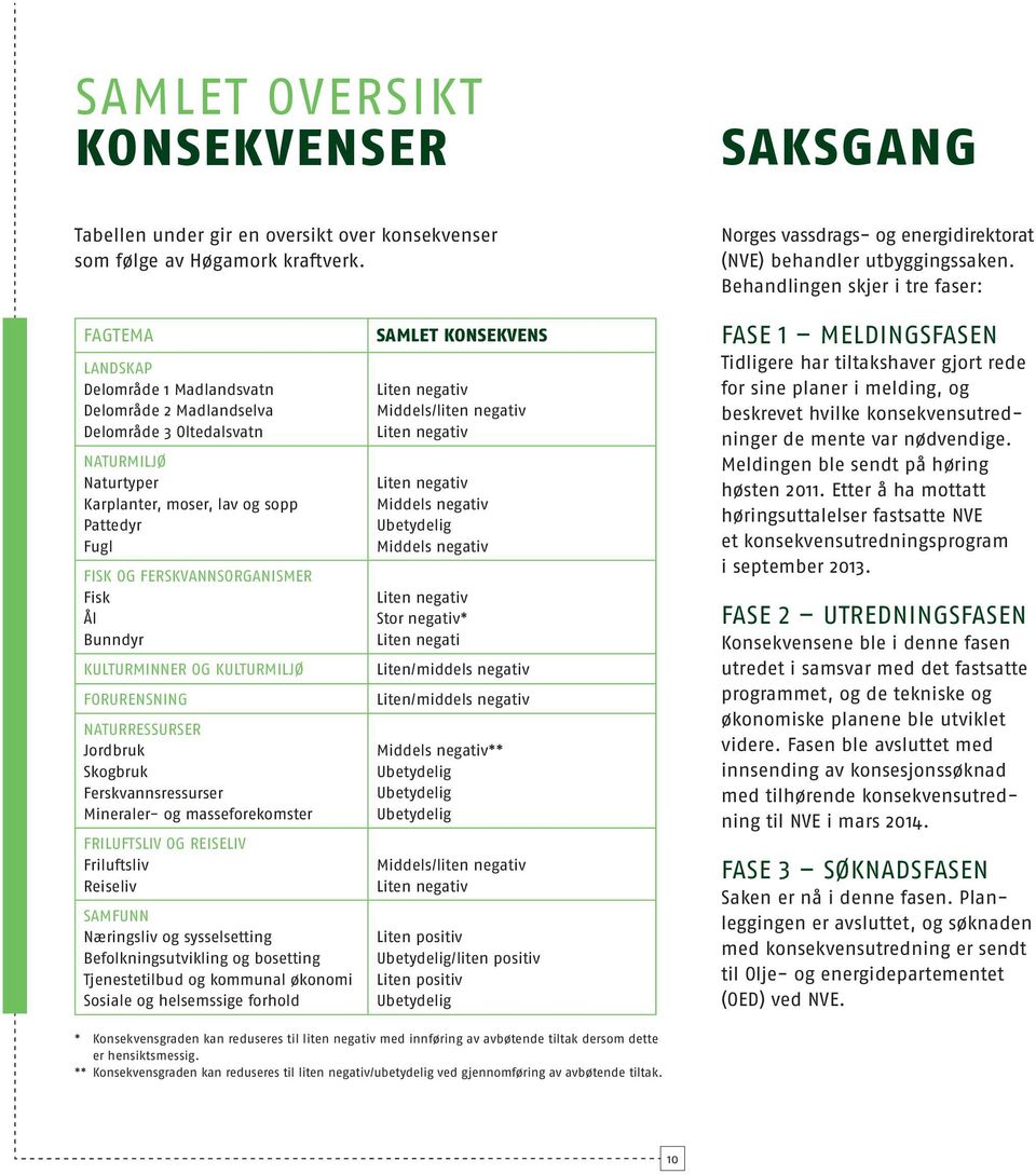 ferskvannsorganismer Fisk Ål Bunndyr Kulturminner og kulturmiljø Forurensning Naturressurser Jordbruk Skogbruk Ferskvannsressurser Mineraler- og masseforekomster Friluftsliv og reiseliv Friluftsliv