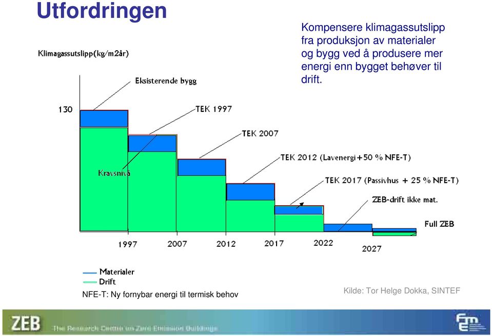 energi enn bygget behøver til drift.