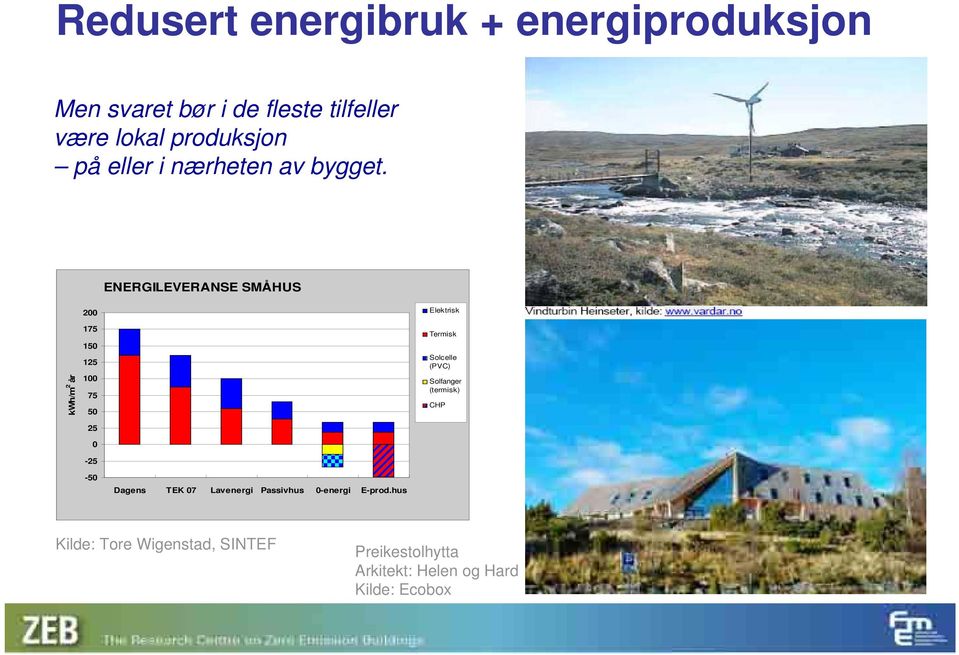 ENERGILEVERANSE SMÅHUS kwh/m 2 år 200 175 150 125 100 75 50 Elektrisk Termisk Solcelle (PVC)