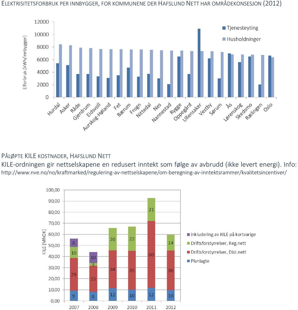 redusert inntekt som følge av avbrudd (ikke levert energi). Info: http://www.nve.