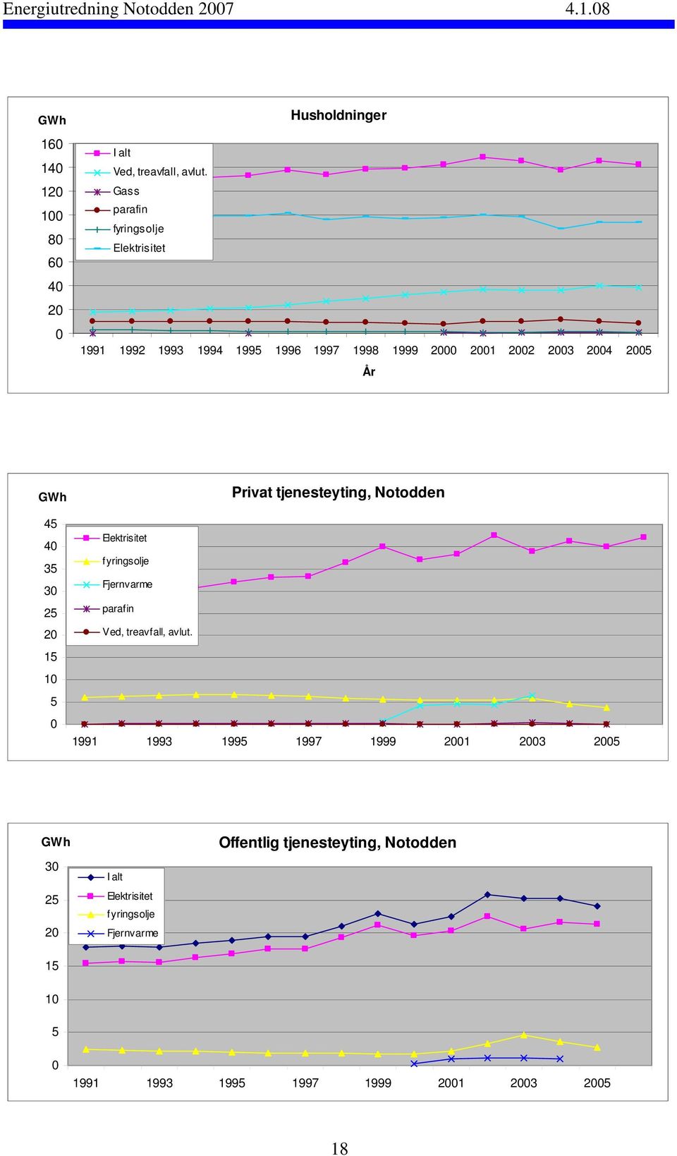 35 30 25 20 15 10 5 0 Elektrisitet fyringsolje Fjernvarme parafin Ved, treavfall, avlut.