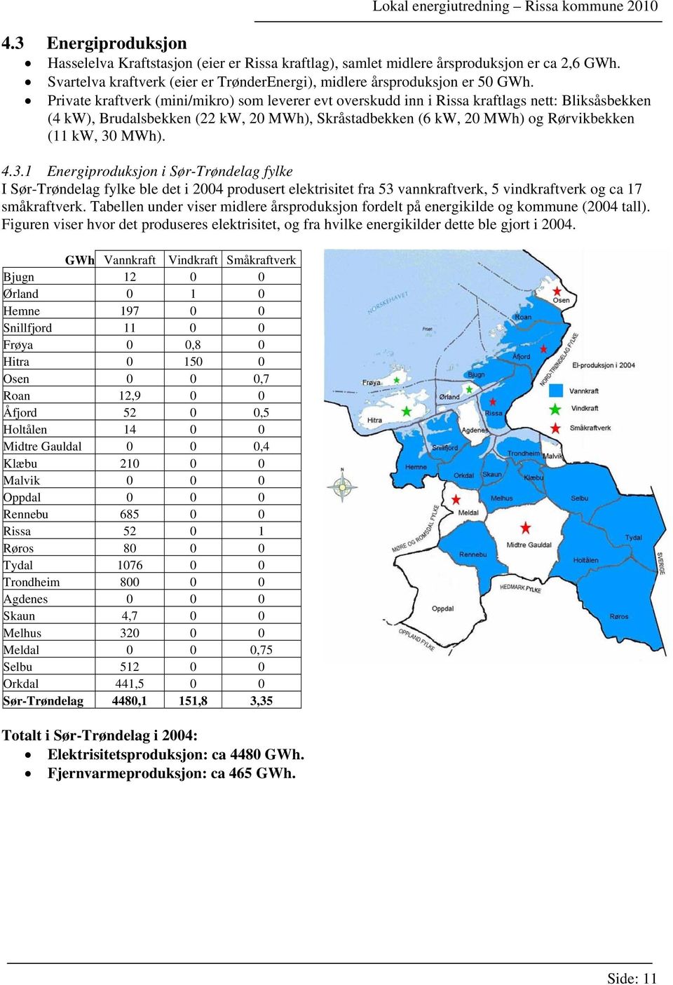 Private kraftverk (mini/mikro) som leverer evt overskudd inn i Rissa kraftlags nett: Bliksåsbekken (4 kw), Brudalsbekken (22 kw, 2 MWh), Skråstadbekken (6 kw, 2 MWh) og Rørvikbekken (11 kw, 3 MWh). 4.