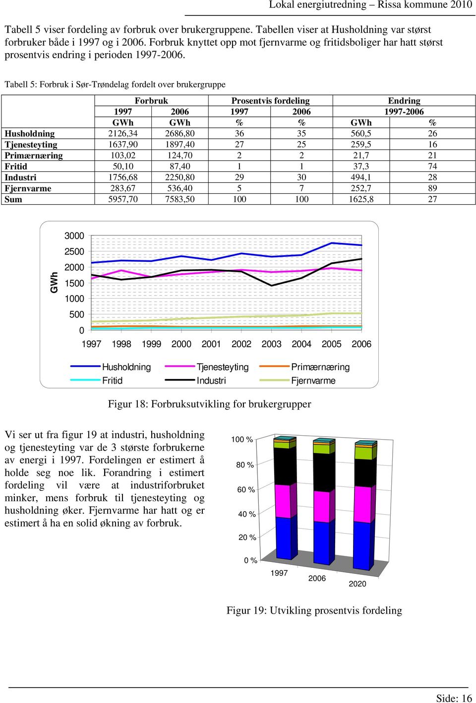 Tabell 5: Forbruk i Sør-Trøndelag fordelt over brukergruppe Forbruk Prosentvis fordeling Endring 1997 26 1997 26 1997-26 GWh GWh % % GWh % Husholdning 2126,34 2686,8 36 35 56,5 26 Tjenesteyting