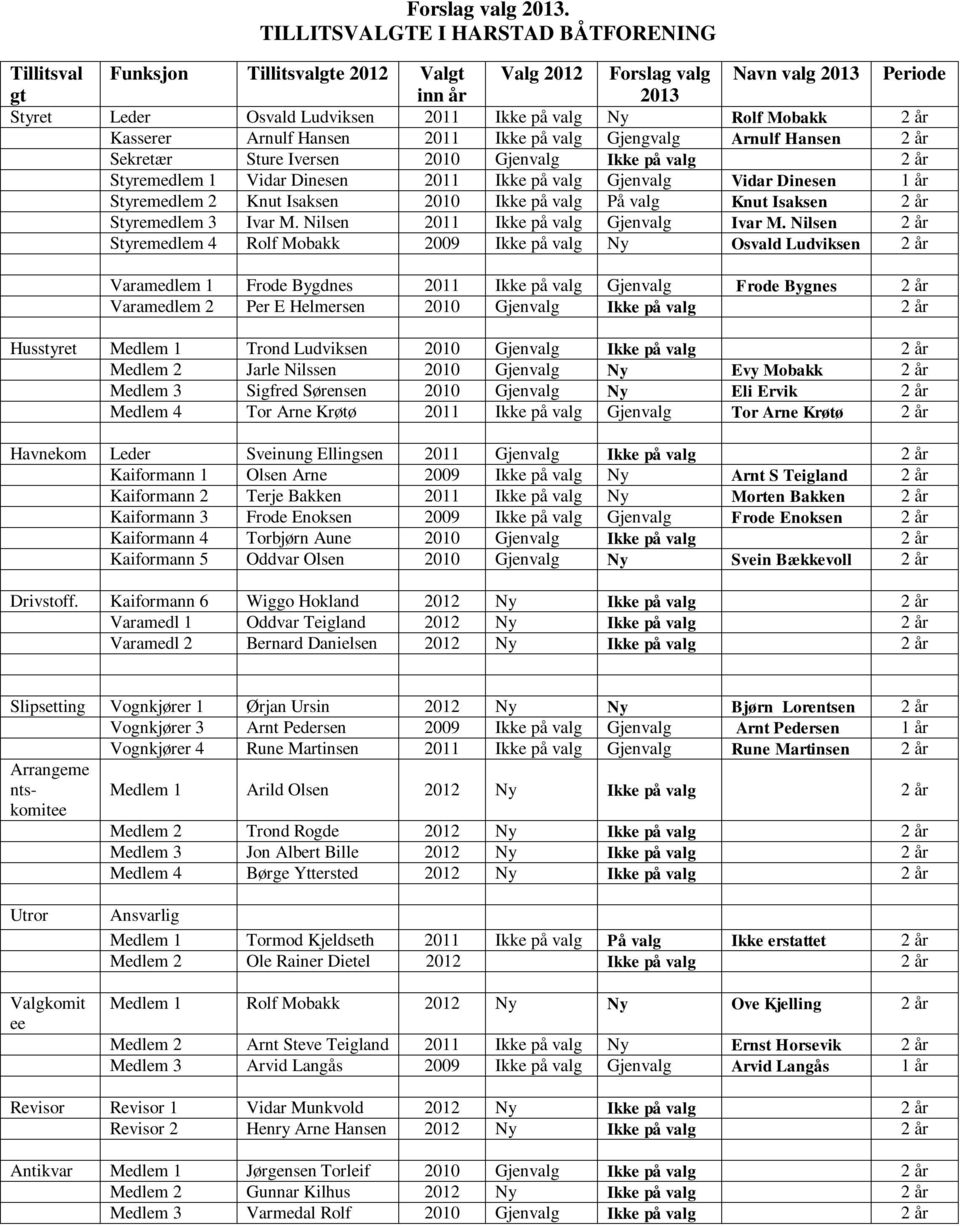 Mobakk 2 år Kasserer Arnulf Hansen 2011 Ikke på valg Gjengvalg Arnulf Hansen 2 år Sekretær Sture Iversen 2010 Gjenvalg Ikke på valg 2 år Styremedlem 1 Vidar Dinesen 2011 Ikke på valg Gjenvalg Vidar