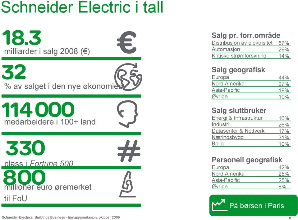 geografisk Europa Nord Amerika Asia-Pacific Øvrige Salg sluttbruker Energi & Infrastruktur Industri Datasenter & Nettverk Næringsbygg Bolig 44% 27% 19%