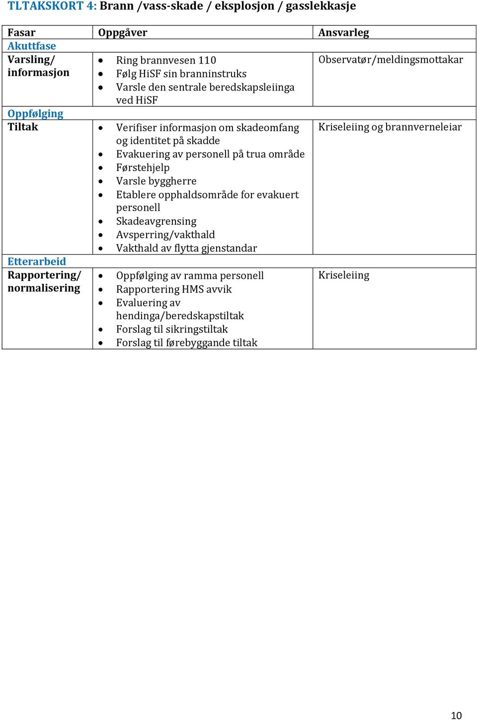 personell på trua område Førstehjelp Varsle byggherre Etablere opphaldsområde for evakuert personell Skadeavgrensing Avsperring/vakthald Etterarbeid Rapportering/ normalisering