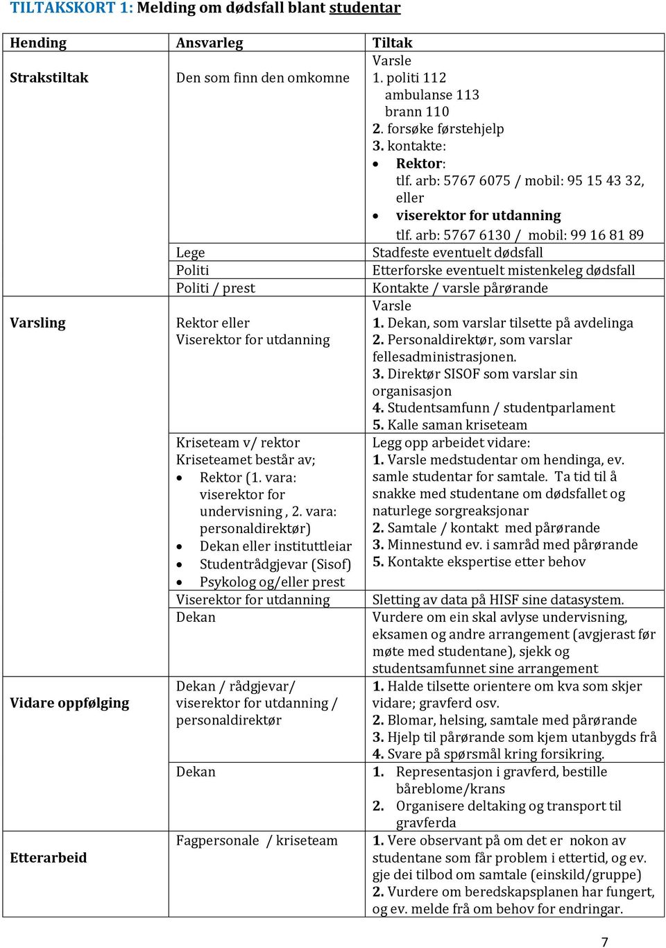 arb: 5767 6130 / mobil: 99 16 81 89 Lege Stadfeste eventuelt dødsfall Politi Etterforske eventuelt mistenkeleg dødsfall Politi / prest Kontakte / varsle pårørande Varsling Rektor eller Viserektor for