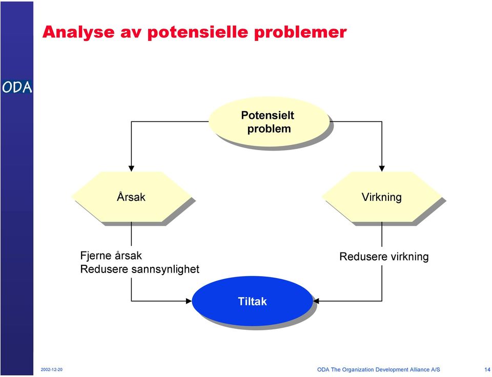 årsak Redusere sannsynlighet Redusere virkning Tiltak