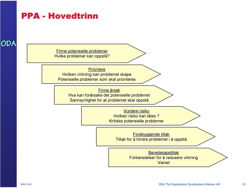 potensielle problemet Sannsynlighet for at problemet skal oppstå Vurdere risiko Hvilken risiko kan tåles?