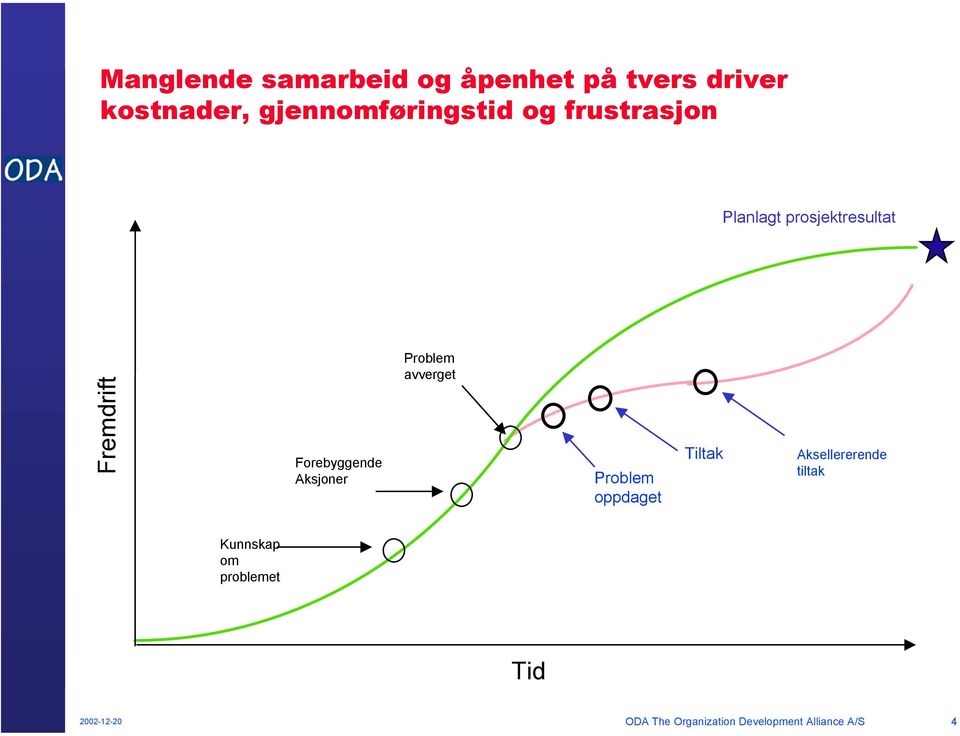 Forebyggende Aksjoner Problem avverget Problem oppdaget Tiltak