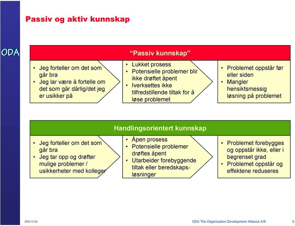 det som går bra Jeg tar opp og drøfter mulige problemer / usikkerheter med kolleger Handlingsorientert kunnskap Åpen prosess Potensielle problemer drøftes åpent Utarbeider