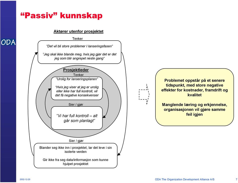 som planlagt Problemet oppstår på et senere tidspunkt, med store negative effekter for kostnader, framdrift og kvalitet Manglende læring og erkjennelse, organisasjonen vil gjøre samme