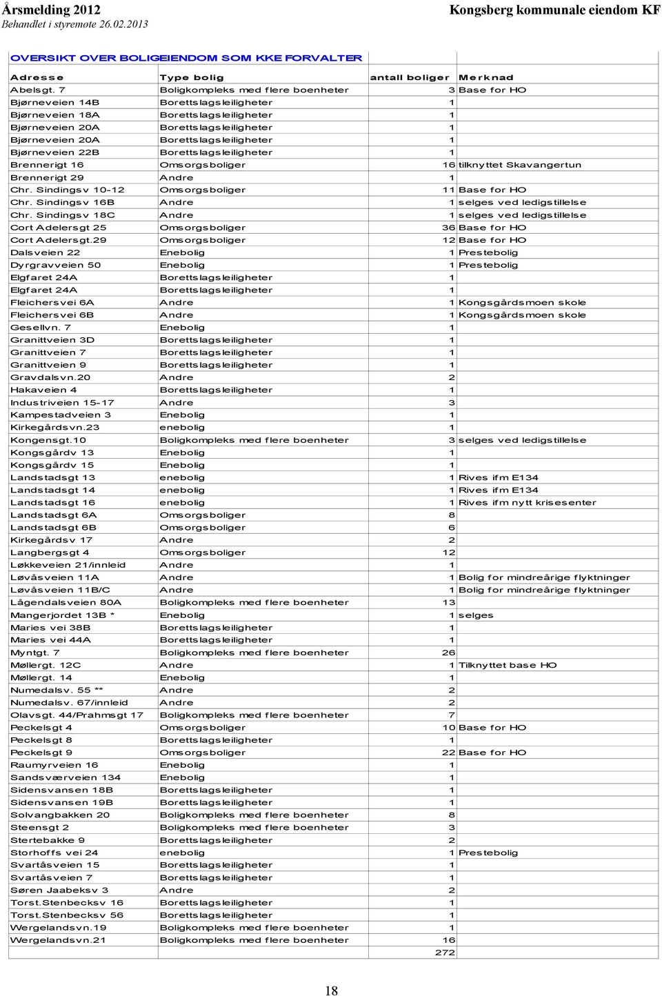 Borettslagsleiligheter 1 Bjørneveien 22B Borettslagsleiligheter 1 Brennerigt 16 Omsorgsboliger 16 tilknyttet Skavangertun Brennerigt 29 Andre 1 Chr. Sindingsv 10-12 Omsorgsboliger 11 Base for HO Chr.