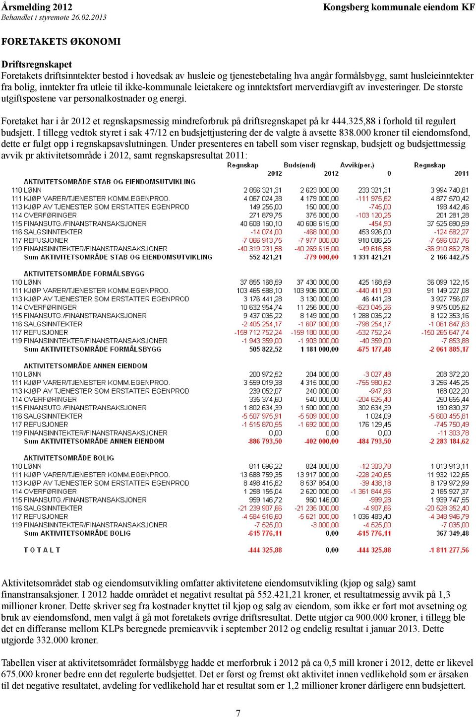 Foretaket har i år 2012 et regnskapsmessig mindreforbruk på driftsregnskapet på kr 444.325,88 i forhold til regulert budsjett.