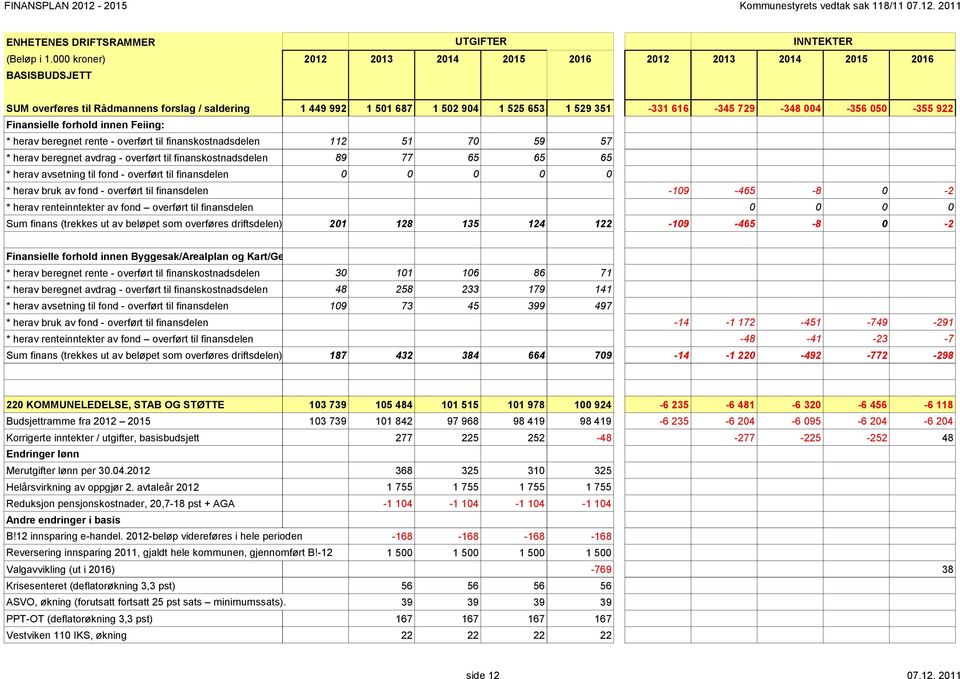 Finansielle forhold innen Feiing: * herav beregnet rente - overført til finanskostnadsdelen 112 51 7 59 57 * herav beregnet avdrag - overført til finanskostnadsdelen 89 77 65 65 65 * herav avsetning