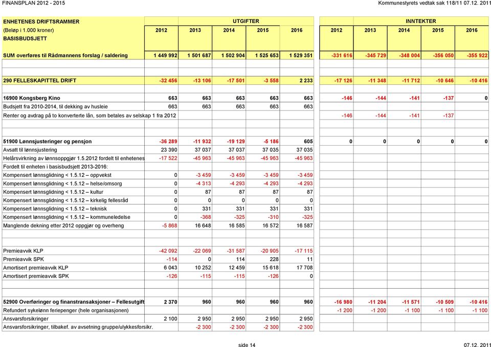 FELLESKAPITTEL DRIFT -32 456-13 16-17 51-3 558 2 233-17 126-11 348-11 712-1 646-1 416 169 Kongsberg Kino 663 663 663 663 663-146 -144-141 -137 Budsjett fra 21-214, til dekking av husleie 663 663 663