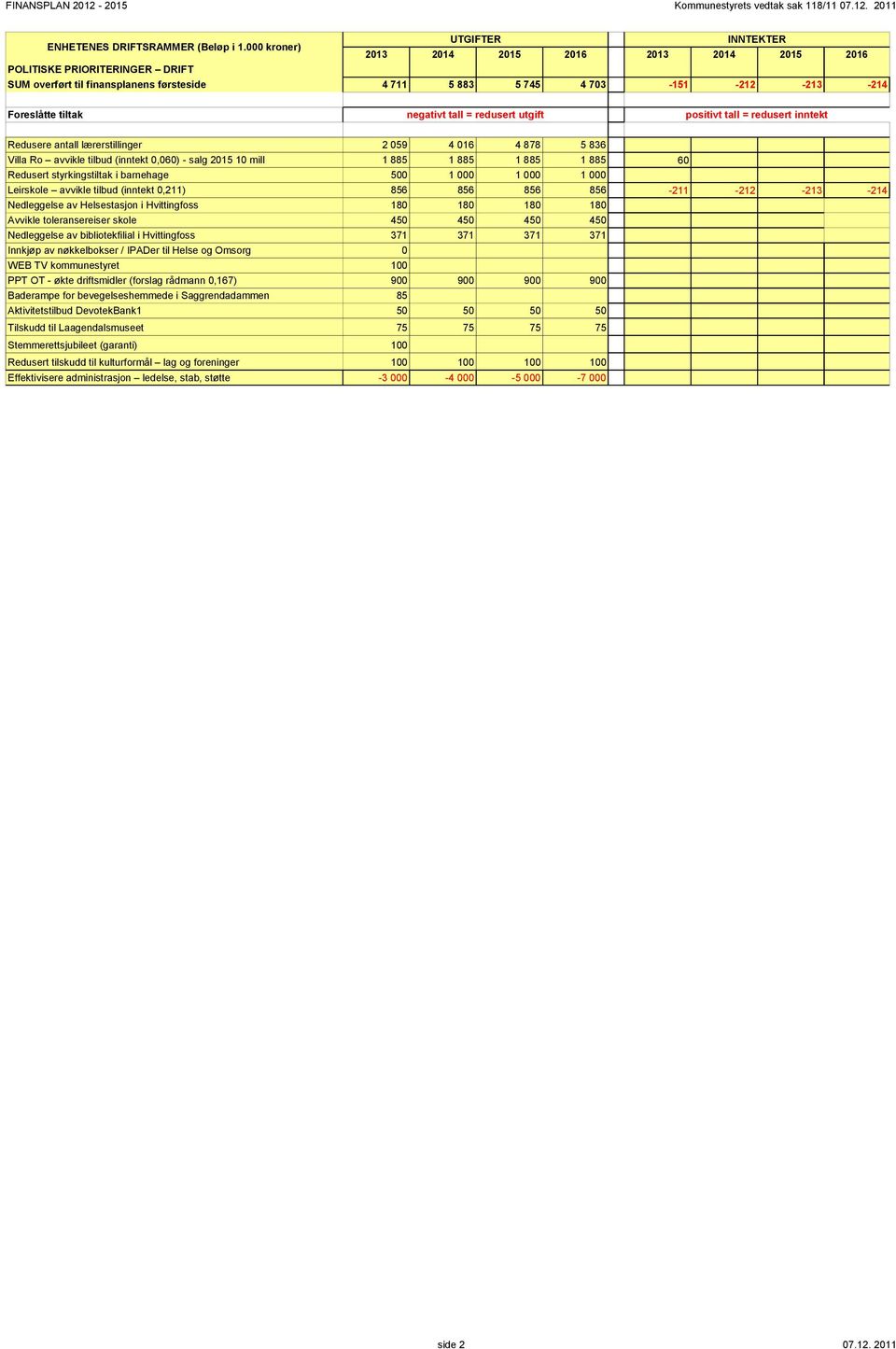 tall = redusert utgift positivt tall = redusert inntekt Redusere antall lærerstillinger Villa Ro avvikle tilbud (inntekt,6) - salg 215 1 mill 2 59 1 885 4 16 1 885 4 878 1 885 5 836 1 885 6 Redusert
