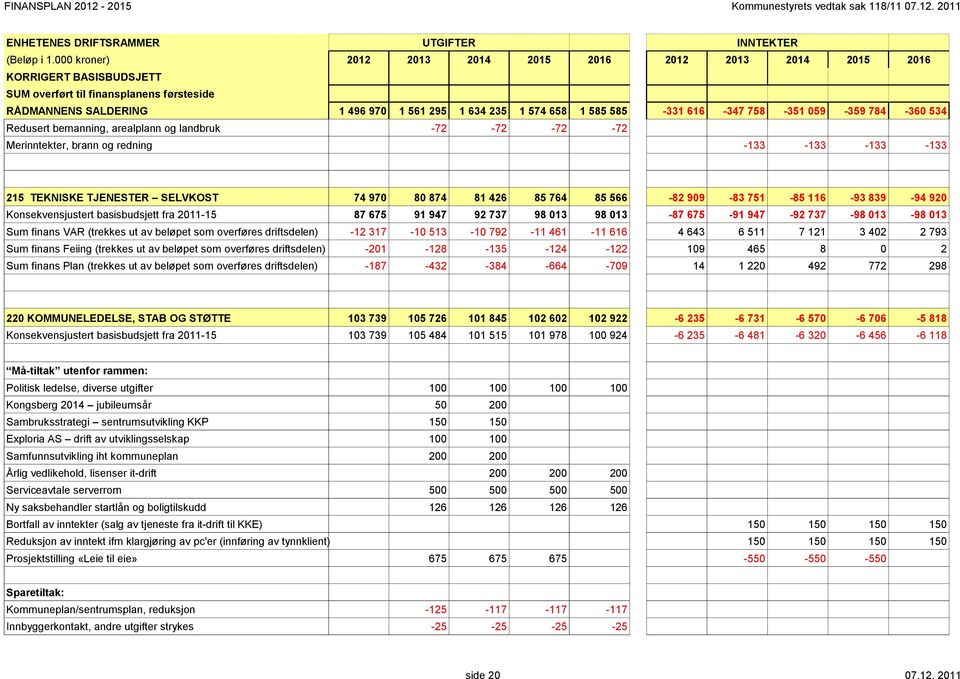 758-351 59-359 784-36 534 Redusert bemanning, arealplann og landbruk -72-72 -72-72 Merinntekter, brann og redning -133-133 -133-133 215 TEKNISKE TJENESTER SELVKOST Konsekvensjustert basisbudsjett fra