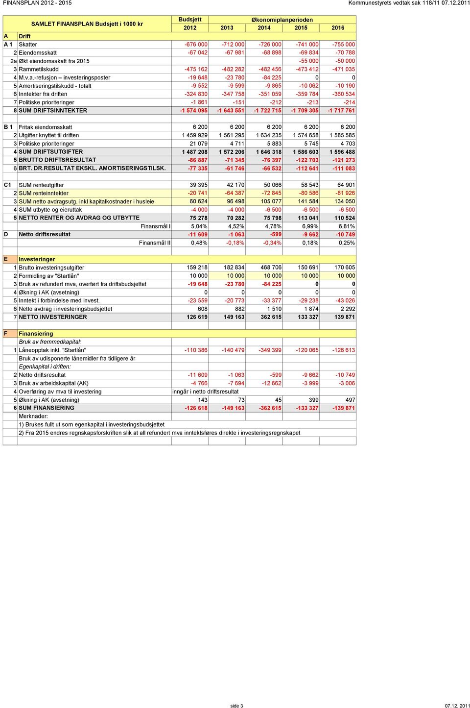 211 SAMLET FINANSPLAN Budsjett i 1 kr Budsjett Økonomiplanperioden 212 213 214 215 216 A Drift A 1 Skatter 2 Eiendomsskatt -676-67 42-712 -67 981-726 -68 898-741 -69 834-755 -7 788 2a Økt