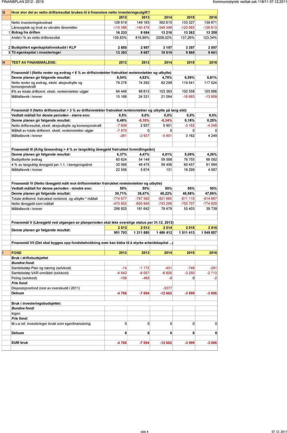 216 13 262 13 258 Andel i % av netto driftsresultat 139,83% 816,89% 228,2% 137,26% 123,34% 2 Budsjettert egenkapitalinnskudd i KLP 3 Til egenkapital i investeringer 2 85 2 997 3 197 3 397 3 597 13