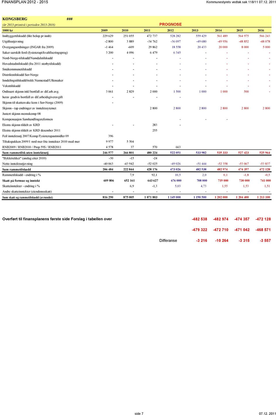 211 KONGSBERG ### (år 213-prisnivå i perioden 213-216) PROGNOSE 1 kr 29 21 211 212 213 214 215 216 Innbyggertilskudd (likt beløp pr innb) Utgiftsutjevning Overgangsordninger (INGAR fra 29) 229 629-2