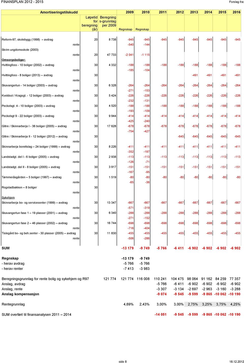 -188 rente -185-14 Hvittingfoss - 8 boliger (213) avdrag 3-491 -491-491 -491 rente Skavangertun - 14 boliger (23) avdrag 3 6 328-264 -264-264 -264-264 -264-264 -264 rente -271-153 Kveldsol / Kragsgt.
