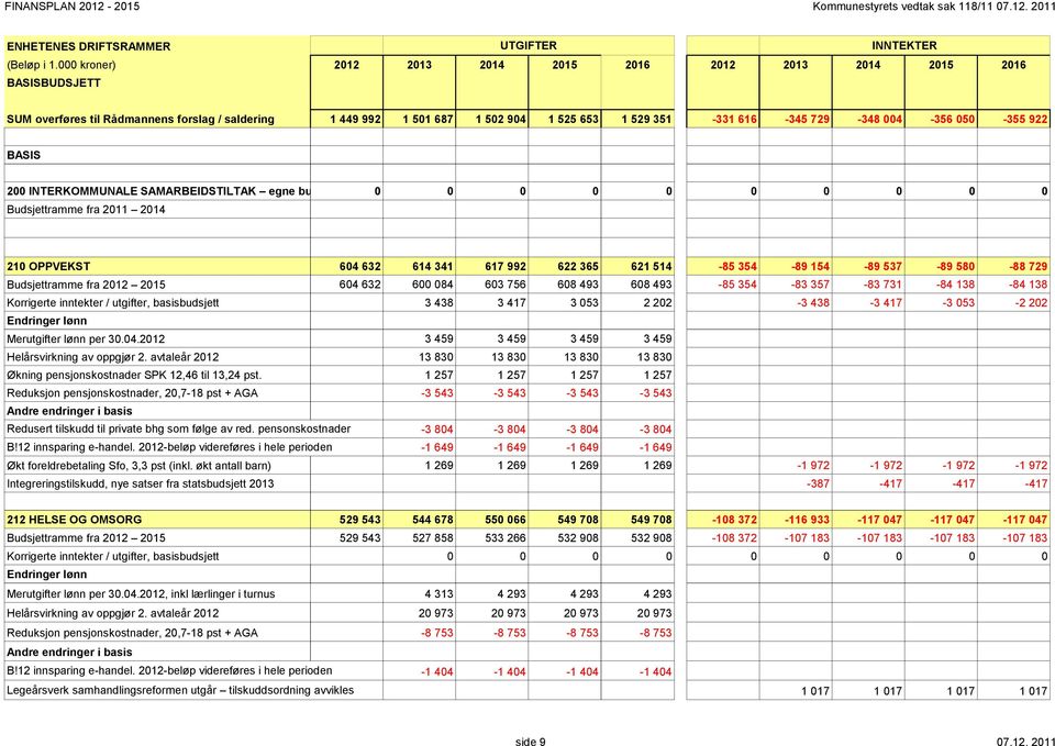 2 INTERKOMMUNALE SAMARBEIDSTILTAK egne budsjetter Budsjettramme fra 211 214 21 OPPVEKST Budsjettramme fra 212 215 Korrigerte inntekter / utgifter, basisbudsjett Endringer lønn Merutgifter lønn per 3.