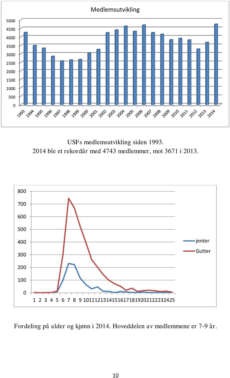 2014 ble et rekordår med 4743 medlemmer, mot 3671 i 2013.