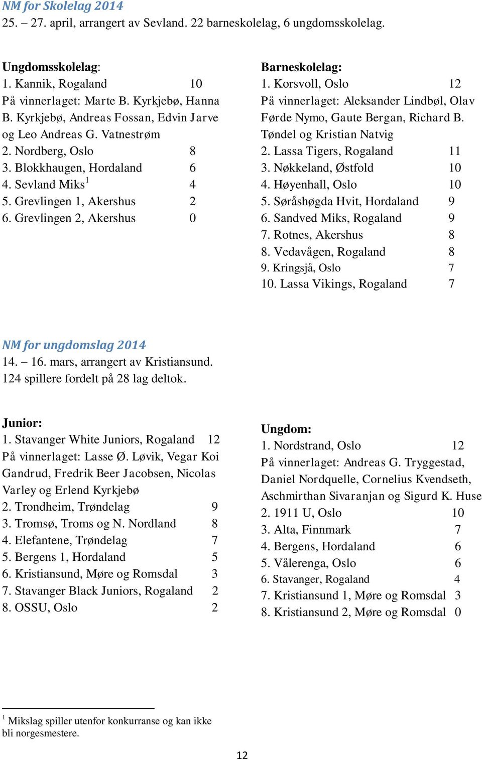 Grevlingen 2, Akershus 0 Barneskolelag: 1. Korsvoll, Oslo 12 På vinnerlaget: Aleksander Lindbøl, Olav Førde Nymo, Gaute Bergan, Richard B. Tøndel og Kristian Natvig 2. Lassa Tigers, Rogaland 11 3.