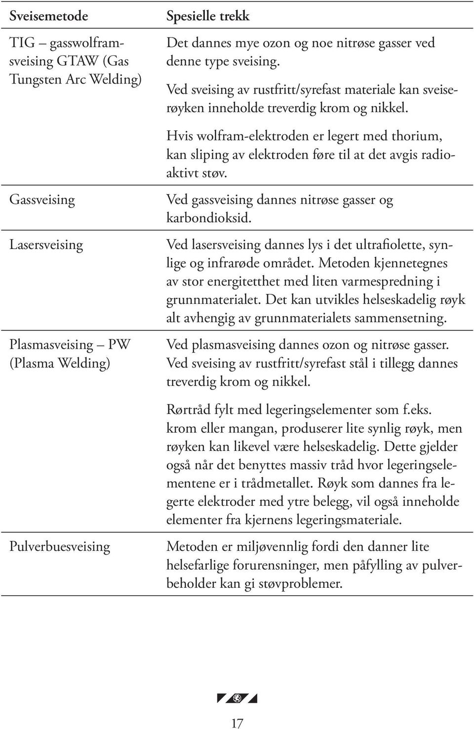 Hvis wolfram-elektroden er legert med thorium, kan sliping av elektroden føre til at det avgis radioaktivt støv. Ved gassveising dannes nitrøse gasser og karbondioksid.