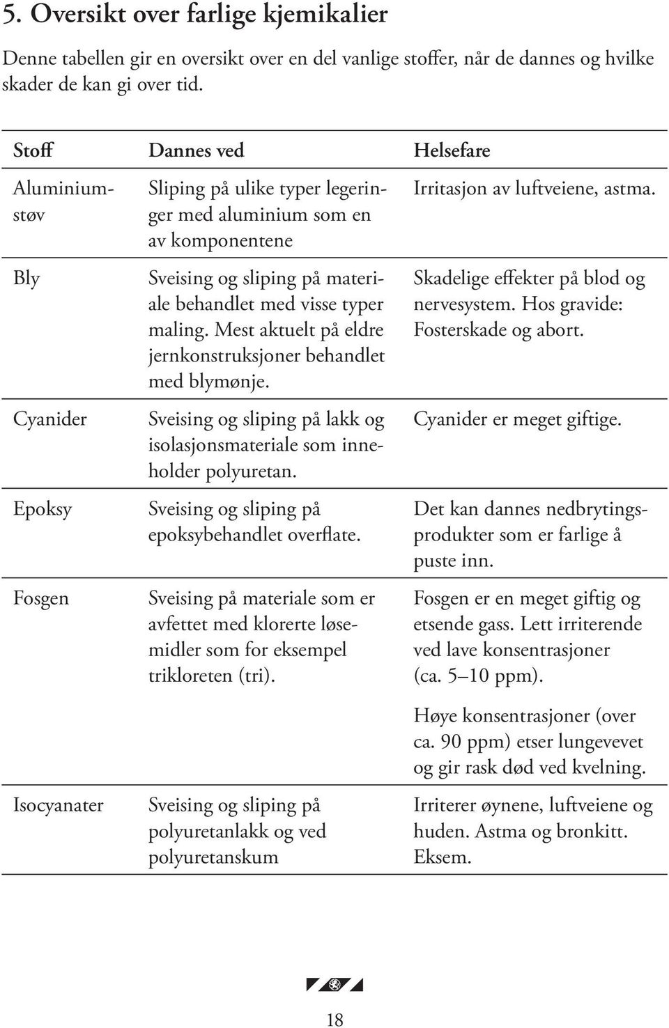 visse typer maling. Mest aktuelt på eldre jernkonstruksjoner behandlet med blymønje. Sveising og sliping på lakk og isolasjonsmateriale som inneholder polyuretan.