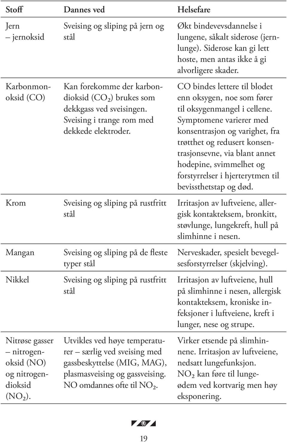 Sveising og sliping på rustfritt stål Sveising og sliping på de fleste typer stål Sveising og sliping på rustfritt stål Utvikles ved høye temperaturer særlig ved sveising med gassbeskyttelse (MIG,