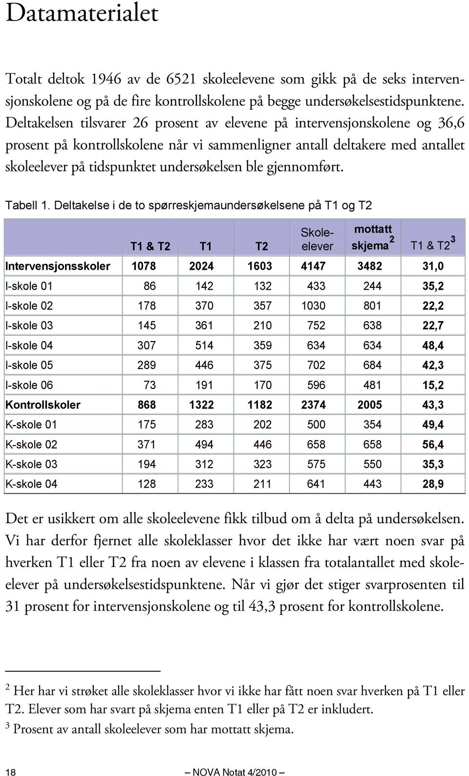 gjennomført. Tabell 1.