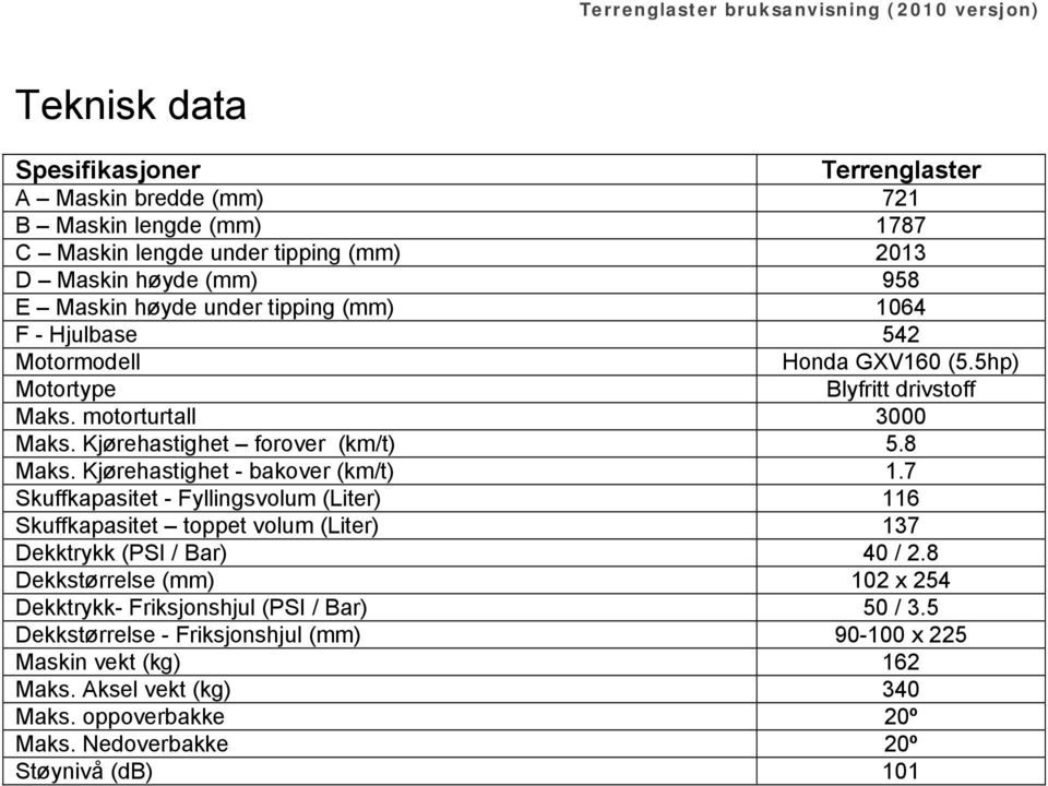 Kjørehastighet - bakover (km/t) 1.7 Skuffkapasitet - Fyllingsvolum (Liter) 116 Skuffkapasitet toppet volum (Liter) 137 Dekktrykk (PSI / Bar) 40 / 2.